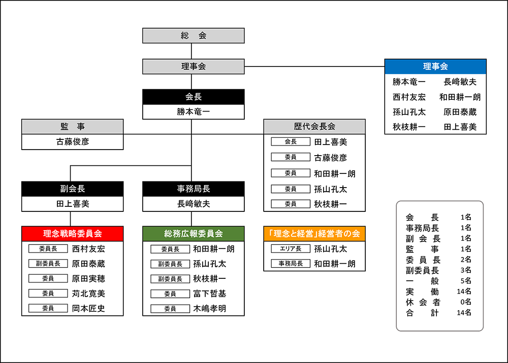 組織図